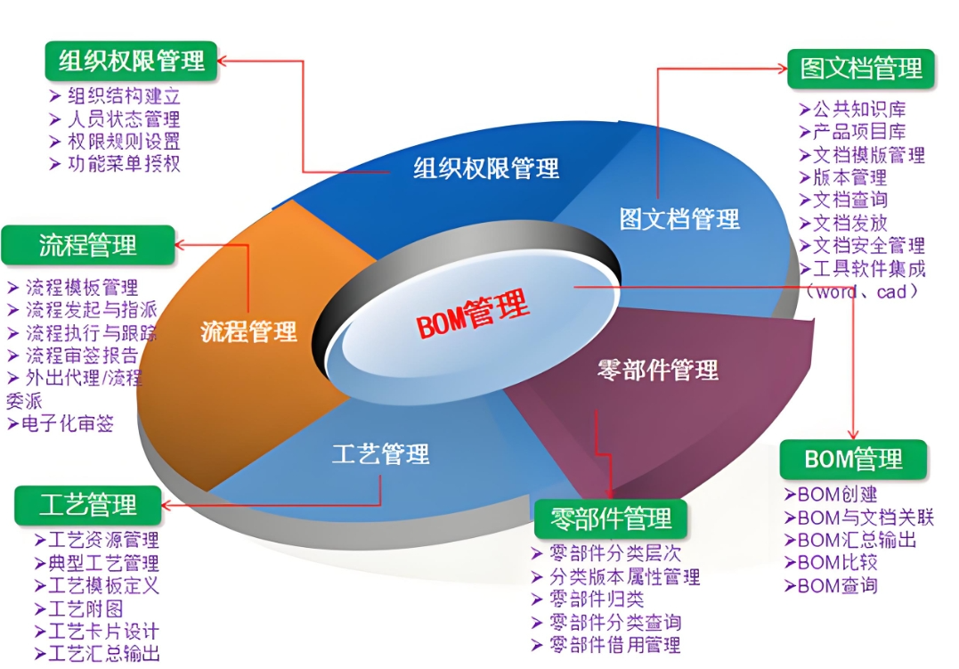 PLM研發(fā)管理系統(tǒng)如何賦能企業(yè)產(chǎn)品創(chuàng)新與管理